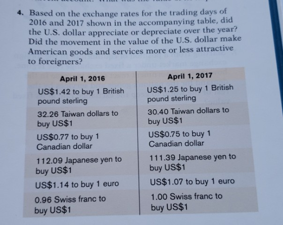 LLULL. HILL 4. Based on the exchange rates for the trading days of 2016 and 2017 shown in the accompanying table, did the U.S