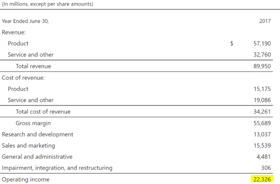 (In millions, except per share amounts) Year Ended June 30, 2017 Revenue Product 57,190 32,760 89,950 Service and other Total