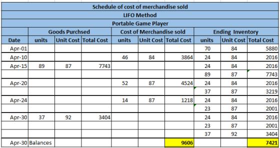 Schedule of cost of merchandise sold LIFO Method Portable Game Player Goods Purchsed Cost of Merchandise sold units Unit Cost