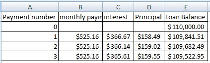 Payment number monthly paym interest Principal Loan Balance $ 110,000.00 $525.16 $ 366.67 $158.49 $ 109,841.51 2 $525.16 $366