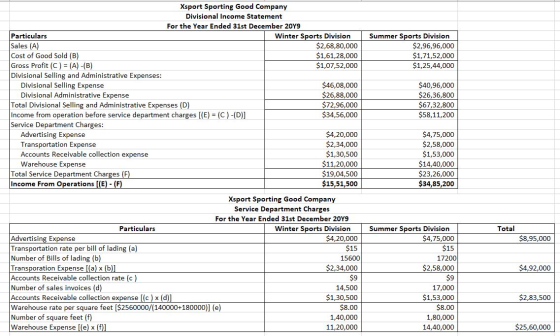 Summer Sports Division $2,96,96,000 $1,71,52,000 $1,25,44,000 Xsport Sporting Good Company Divisional Income Statement For th