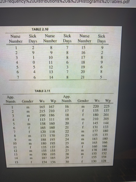 20Frequency%20Distributions%20&%20Histograms%20 Tables.pdf TABLE 2.10 Nurse Sick Nurse Sick Nurse Sick Number Days Number Days Number Days 15 16 17 18 19 7 20 21 14 TABLE 2.11 App. 16 18 App. m 220 225 f135 137 f 180 201 m 210 205 f 145 144 f 131 133 m 177 180 m 135 135 m 183 180 m 165 166 f 160 166 m 178 180 m 155 152 r 155 154 f 130 128 165 167 m 215 210 17 190 186 19 158 160 f 165 160 1 f 120 118 2 m 173 170 23 188 195 180 195 135 137 155 135 190 195 187 185 154 156 m 2 24 10 m 26 12 29 30 m 15