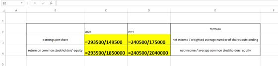 formula 2020 2019 earnings per share net income / weighted average number of shares outstanding =293500/149500 =240500/175000