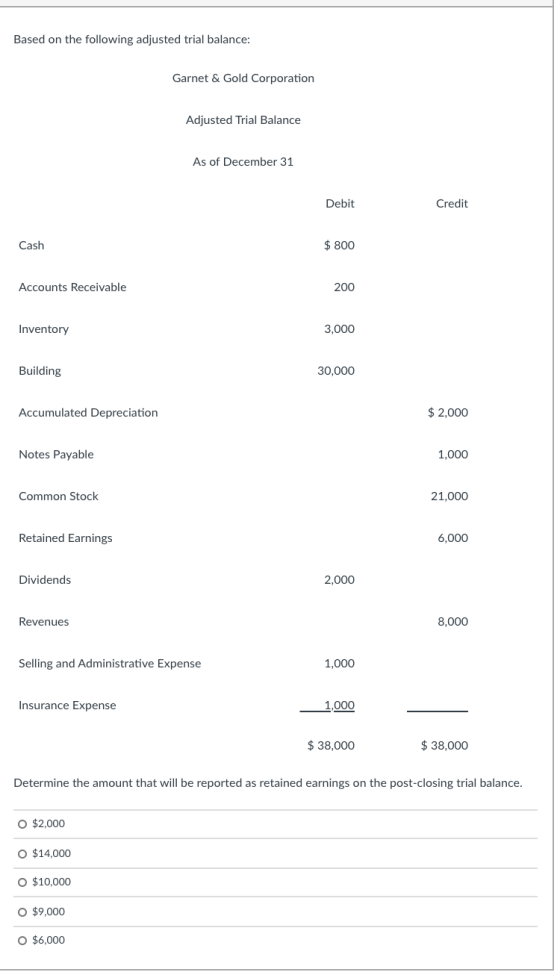 Based on the following adjusted trial balance: Garnet & Gold Corporation Adjusted Trial Balance As of December 31 Debit Credi