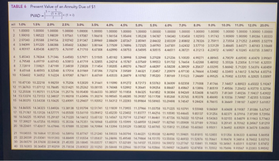 TABLE 6 Present Value of an Annuity Due of $1 PVAD-L *** NI 1.0% 1.5% 2.0% 2.5% 3.0% 3.5% 40% 4.5% 5.0% 55% 60% 70% 8.0% 0.0