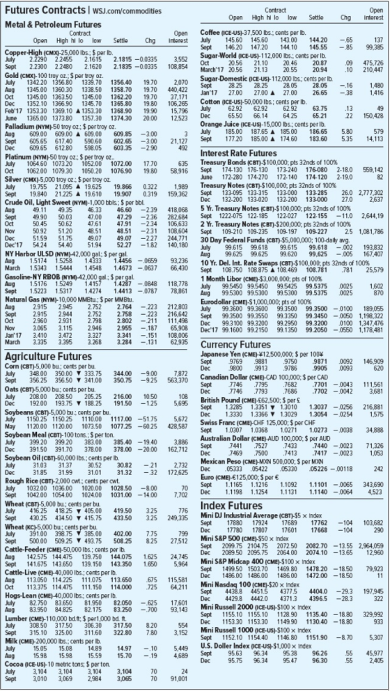 Open Contract High hilo low Settle Chg Open interest -65137 -.85 99,385 .09 10 475,726 210,447 Coffee (ICE-US)-37,500 lbs., c