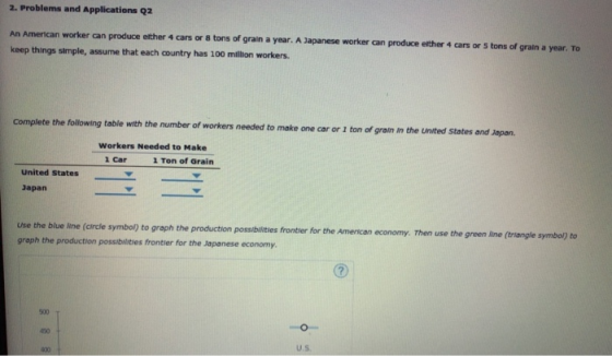 2. Problems and Applications Q2 An American worker can produce ether 4 cars or 8 tons of grain a year. A Japanese worker keep things simple, assume that each country has 100 milion workers. can produce ether 4 cars or s tons of grain a year. To Complete the following table with the number of workers needed to make one car orl I ton of grain in the united States and Japan. Workers Needed to Make 1 Car 1 Ton of Grain United States Japan for the American Use the blue line (circle symbol) to graph the graph the production possibilities frontier for the Japanese economy production possibilities frontier for the American economy. Then use the green line (triangle symbol) to 500 450 U.S