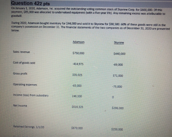 Question 422 pts On January 1, 2020, Adamson, Inc. acquired the outstanding voting common stock of Skyview Corp. for $600,000