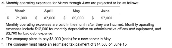 d. Monthly operating expenses for March through June are projected to be as follows: March April May June $ 71,000 $ 87,000 $