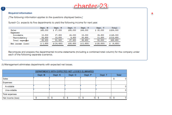 Required Information The following information appliles to the questlons displayed below] Suresh Co. expects Its five departments to yleld the following Income for next year. Dept. M Dept. Dept. Dept. P $58,000 $44,000 Dept. T $ 30, 000 Total $234, 000 $65,000 37,000 $126, 000 $112, 600 10, 800 52, 600 63,400 $ 1,600 37, 600 23,000 15,000 39, 600 11, 200 13,800 51,400 $(14, 400 4, 400 0, 600 27, 400 4600 $30, 600 $1, 600) 238, 600 $ 4, 600 Total eO $(20, 800) Net income (l0ss) Recompute and prepare the departmental Income statements Including a comblned total column) for the company under each of the following separate scenarlos. (1) Management elilminates departments with expected net losses. TMENTS WITH CTED NET LOSSES ELIMIN Dept. M Dept. N Dept. O Dept. P Dept. T Total Sales Avoidable Unavoidable Total expenses Net income (loss) 0 5 0 5 0 5 0 5 0 5