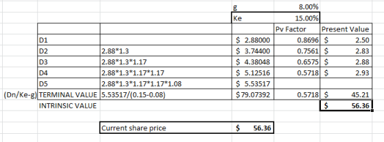 box 8.00% 15.00% Pv Factor Present Value 0.8696 $ 2.50 0.7561 $ 2.83 0.6575 $ 2.88 0.5718$ 2.93 $ 2.88000 $ 3.74400 $ 4.38048