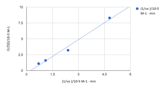 . (1/vo/10-5 M-1-min (1/[S])/10-3 M-1 1.5 34.5 (1/vo)/10-5 M-1 - min
