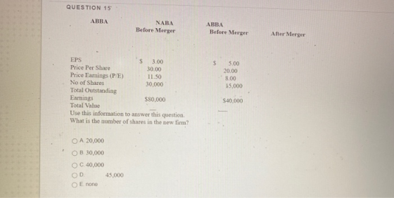 QUESTION 15 ABBA NABA Before Merger ABBA Before Merger After Merger S 5.00 20.00 8.00 15,000 EPS $ 3.00 Price Per Share 30.00