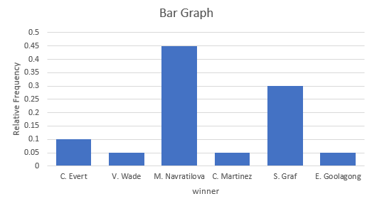 Bar Graph 0.45 0.4 0.35 & 0.3 よ0.25 0.2 0.15 0.1 0.05 C. Evert V. Wade M. Navratilova C. Martinez S. Graf E. Goolagong winner