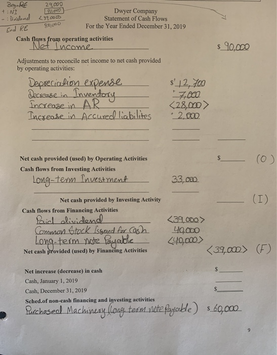 Beg RE +:NI - Dividend 29,000 190.000 <39,000) Dwyer Company Statement of Cash Flows For the Year Ended December 31, 2019 80,