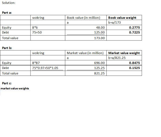 Solution: Part a: wokring Book value in million) Book value weight b=a/173 0.2775 0.7225 Equity Debt Total value 8*6 75+50 48