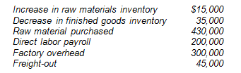 Increase in raw materials inventory Decrease in finished goods inventory Raw material purchased Direct labor payroll Factory