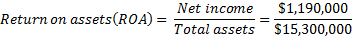 Return on assets(ROA) - Net income $1,190,000 Total assets $15,300,000
