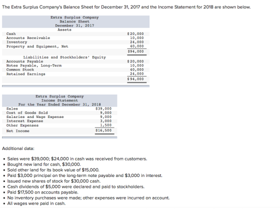 The Extra Surplus Companys Balance Sheet for December 31, 2017 and the Income Statement for 2018 are shown below. Extra Surp