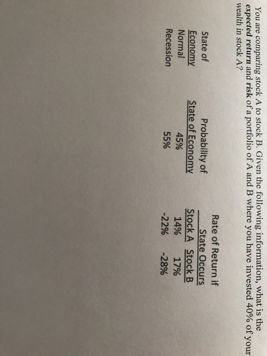 You are comparing stock A to stock B. Given the following information, what is the expected return and risk ofa portfolio ofA