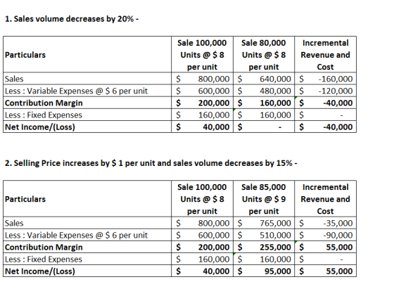 I. Sales volume decreases by 20% Sale 100,000Sale 80,000Incremental Units @ $8Units $ 8 Revenue and Particulars Cost per unit $ 800,000$ 640,000$160,000 $600,000$ 480,000$120,000 $200,000$ 160,000$-40,000 $160,000$ 160,000 $ $40,000 $ per unit Sales Less : Variable Expenses @ $ 6 per unit Contribution Margin Less: Fixed Expenses Net Income/(Loss) $-40,000 2. Selling Price increases by $ 1 per unit and sales volume decreases by 15% Sale 100,000Sale 85,000Incremental Units @ $8Units $9 Revenue and per unit $800,000$ 765,000$35,000 $600,000$ 510,000$-90,000 $200,000$ 255,000$55,000 Particulars per unit Cost Sales Less : Variable Expenses @ $ 6 per unit Contribution Margin Less: Fixed Expenses Net Income/(Loss) $160,000$ 160,000 $ $40,000 $ 95,000$ 55,000