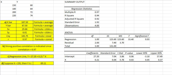 SUMMARY OUTPUT 150 180 200 60 64 72 Rearession Statistics MultipleR R Square Adjusted R Square Standard Error Observations 0.97 0.94 0.92 1.92 4.00 a) X bar Y bar Sx Sy Cx 187.50 67.50 29.86 6.61 143.75 0.97 Formula average Formula average Formula = stdev.s Formula stdev.s Formula covar Formula correl ANOVA Ms Significance F Regression Residual Total 1.00 2.00 3.00 123.60 123.60 33.40 0.03 7.40 3.70 b) Strong positive correlation is indicated since correlation = 0.97 131.00 coefficients standard Error t Stat P-value 7.04 3.86 0.06 0.03 Lower 95% Upper 95% 57.49 0.37 c) Regression Line, Y = 27.20 + 0.21 * X Intercept 27.20 3.10 0.05 0.21 0.04 5.78 d) Suppose X 195, then Y is 69.11