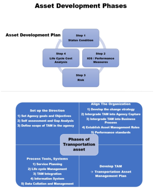 Asset Development Phases Asset Development Plan Step 1 Status Condition Step 4 Life Cycle Cost Analysis Step 2 IOS / Performa