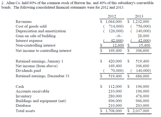 2. Allen Co. held 80% of the common stock of Brewer Inc. and 40% of this subsidiarys convertible bonds. The following consol