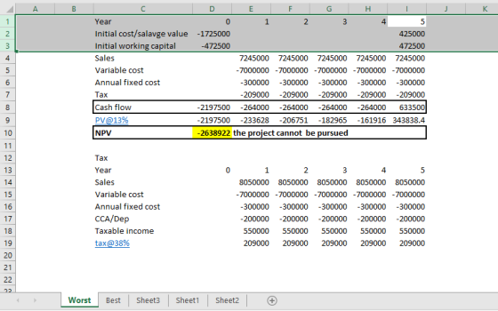 Year Initial cost/salavge value Initial working capital Sales Variable cost Annual fixed cost Tax Cash flow PV@13% NPV -1725000 472500 425000 472500 7245000 7245000 7245000 7245000 7245000 7000000 -7000000 7000000 -7000000 -7000000 300000 300000 300000 300000 300000 209000 -209000 209000 -209000 209000 2197500 -264000 -264000 -264000 -264000 633500 2197500 233628 -206751 -182965 -161916 343838.4 4 2638922 the project cannot be pursued 12 13 Tax Year Sales Variable cost Annual fixed cost CCA/Dep Taxable income tax@38% 2 4 8050000 8050000 8050000 8050000 8050000 7000000 -7000000 7000000 -7000000 -7000000 300000 300000 300000 300000 300000 200000 -200000 200000 200000 200000 550000 550000 550000 550000 550000 209000 209000 209000 209000 209000 17 18 19 21 WorstBestSheet3 Sheet1 Sheet2
