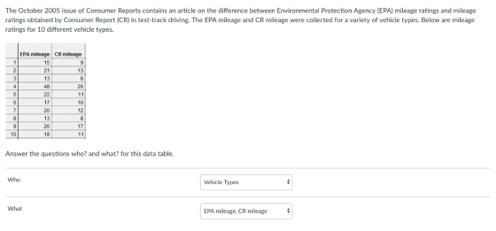 The October 2005 issue of Consumer Reports contains an article on the difference between Environmental Protection Agency (EPA) mileage ratings and mileage ratings obtained by Consumer Report (CR) in test-track driving. The EPA mileage and CR mileage were collected for a variety of vehicle types. Below are mileage ratings for 10 different vehicle types EPA mileage CR mileage 15 21 13 48 26 17 10 20 12 17 26 18 10 Answer the questions who? and what? for this data table Vehicle Types Who What EPA mileage, CR mileage
