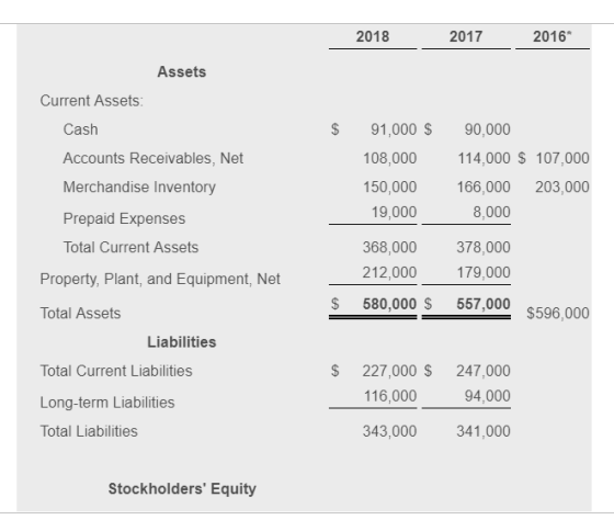 2016 2017 2018 Assets Current Assets: Cash $ 91,000 $ 90,000 Accounts Receivables,Net 114,000 $ 107,000 108,000 Merchandise I