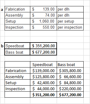a Fabrication 139.00 per dlh Assembly 74.00 per dih Setup spection550.00 per inspection S 1,060.00 per setup bSpeedboat $351,200.00 Bass boat $677,200.00 Speedboat Bass boat Fabrication $139,000.00 $305,800.00 Assembly$125,800.00 $66,600.00 42,400.00 $ 84,800.00 Inspection 44,000.00 $220,000.00 S351.200.00 5677,200.00
