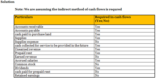 Solution Note: We are assuming the indirect method of cash flows is requred Particulars Required in cash flows (Yes/No) Yes A