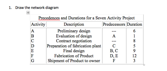 1. Draw the network diagram Precedences and Durations for a Seven Activity Project Activity Description Predecessors Duration Preliminary design Evaluation of design Contract negotiation Preparation of fabrication plantC Final design Fabrication of Product D B, C D, E 12 G Shipment of Product to ownerF