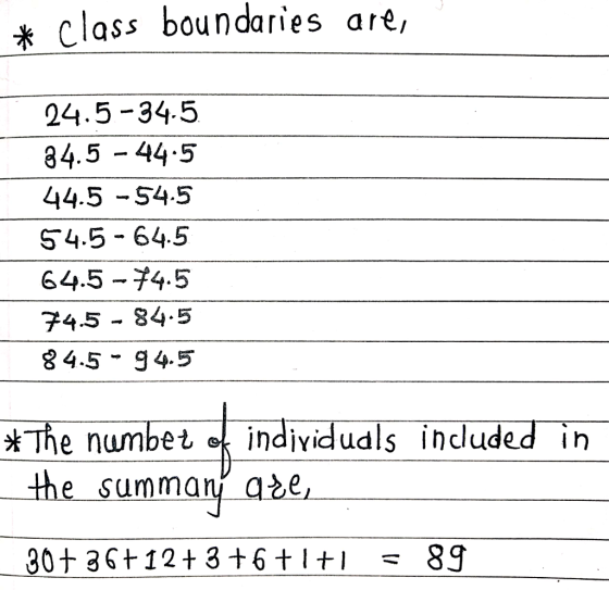 * class boundaries are, 24.5-34.5 84.5 - 44.5 44.5 -S4.5 54.5 - 64.5 64.5 -4.5 74.5 -84.5 84.5 94.5 The numbet individudls included in the summany ae, 30t 36t12 3 +6 t - 89