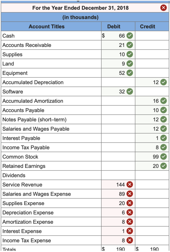 Credit For the Year Ended December 31, 2018 (in thousands) Account Titles Debit Cash $ 66 Accounts Receivable 21 Supplies 10