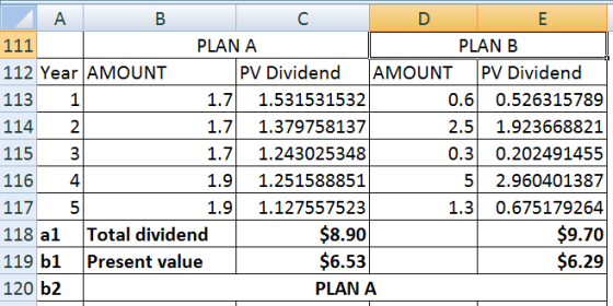 А B C D 111 PLANA PLAN B 112 Year AMOUNT PV Dividend AMOUNT PV Dividend 113 1.7 1.531531532 0.6 0.526315789 114 1.7 1.3797581