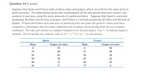 Question 14 (1 point) Suppose that Spain and France both produce ships and grapes, which are sold for the same price in both countries. The table below shows the combinations of the two goods that each country can produce in one year using the same amounts of capital and labor. Suppose that Spain is currently producing 30 ships and 30 tons of grapes, and France is currently producing 30 ships and 30 tons of grapes. If Spain and France each specialize in producing only one good (the good for which each has a comparative advantage), then how many additional tons of grapes can be produced for the two countries combined? Provide your answer as a number rounded to two decimal places. Use to indicate negative amounts. Do not include any symbols, such as S, %, or , in your answer Spain France Shi Shi 0 Grapes (in tons) 75 60 45 30 15 Grapes (in tons) 50 40 30 20 10 10 30 40 50 30 45 60 75