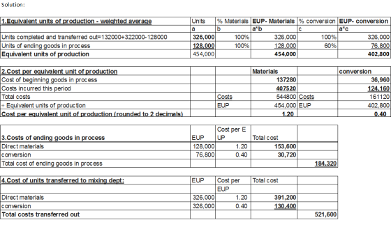 Solution: 1. Equivalent units of production - weighted average Units completed and transferred out=132000+322000-128000 Units