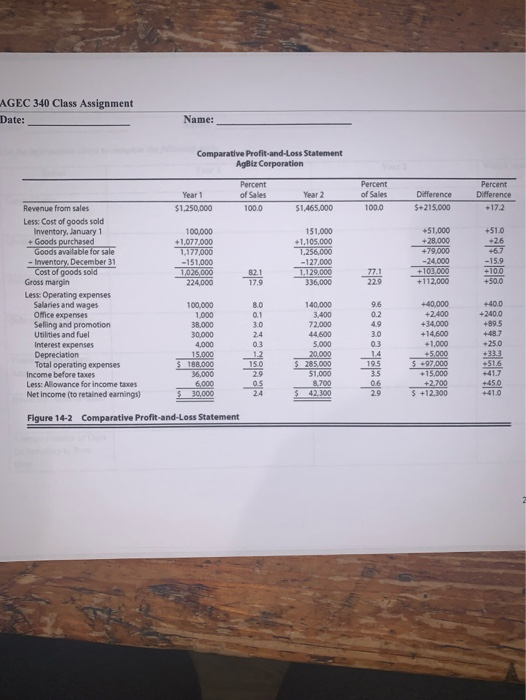 AGEC 340 Class Assignment Date: Name: Comparative Profit-and-Loss Statement AgBiz Corporation Percent of Sales 100.0 Percent
