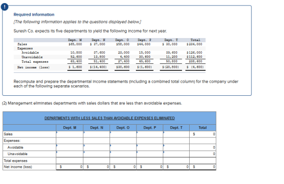 Required Information The following information appliles to the questlons displayed below] Suresh Co. expects Its five departments to yleld the following Income for next year. Dept. M Dept. Dept. Dept. P $58,000 $44,000 Dept. T $ 30, 000 Total $234, 000 ales $65,000 与37,000 $126, 000 $112, 600 10,800 52, 600 63,400 $1, 600 37, 600 13,B00 51,400 $(14, 400 23,000 4, 400 2,400 $30, 600 15,000 0, 600 45, 600 39, 600 11, 200 50,800 238, 600 $ 4, 600 Total expenses eO $(20, 800) Net income (l0ss) $1, 600) Recompute and prepare the departmental Income statements (Including a comblned total column) for the company under each of the following separate scenarlos. (2) Management ellminates departments with sales dollars that are less than avoldable expenses. RTMENTS AVOI Dept. M Dept. N Dept. O Dept. P Dept. T Total Sales Avoidable Unavoidable Total expenses Net income (loss) 0 5 0 5 0 5 0 5 0 5