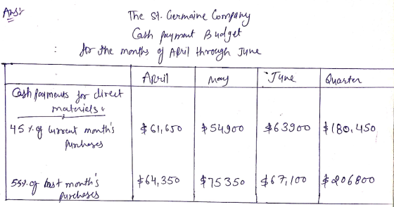 ANSE The St. Germaine Company Cash payment Budget for the months of April through June April I may Cash payments for direct .