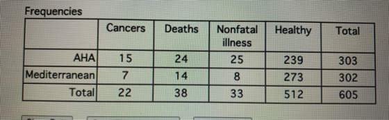Frequencies Cancers Deaths Healthy Total Nonfatal illness 25 15 24 AHA Mediterranean Total 239 273 7 14 8 303 302 605 22 38 3