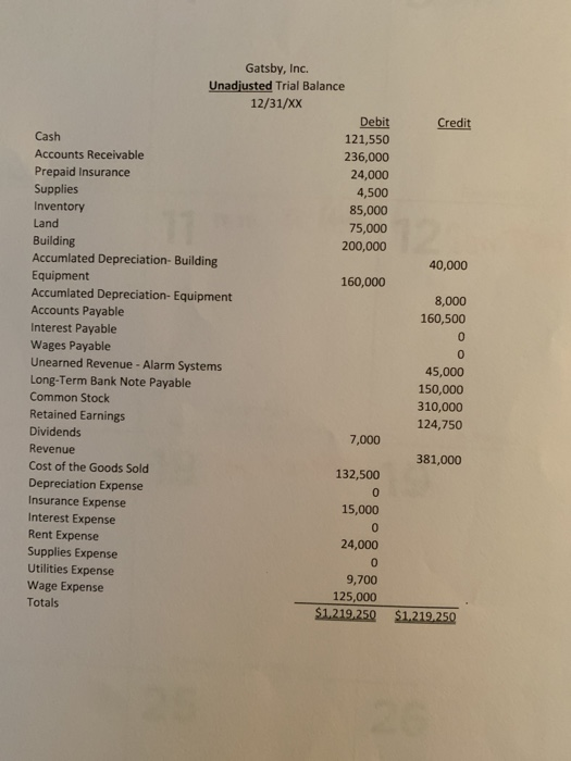 Credit 40,000 8,000 160,500 Gatsby, Inc. Unadjusted Trial Balance 12/31/XX Debit Cash 121,550 Accounts Receivable 236,000 Pre
