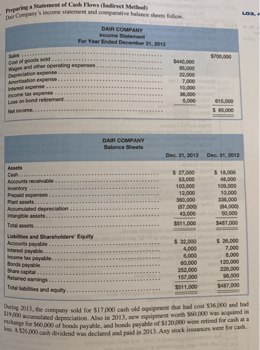 Preparing a Statement of Cash Flows (Indirect Method) Dair Companys income statement and comparative balance sheets follow.