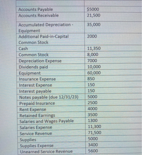 Accounts Payable Accounts Receivable $5000 21,500 35,000 2000 Accumulated Depreciation - Equipment Additional Paid-in-Capital