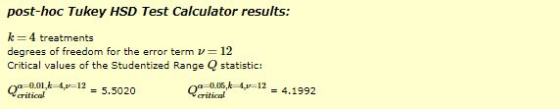 post-hoc Tukey HSD Test Calculator results: に4 treatments degrees of freedom for the error term v = 12 Critical values of the