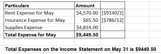 Particulars Rent Expense for May Insurance Expense for May Supplies Expense Total Expense for May Amount $4,570.00 [$9140/2]