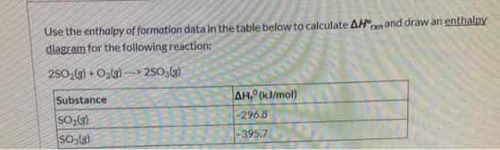 Use the enthalpy of formation data in the table below to calculate A Hºrxn and draw an enthalpy. diagram for the following re