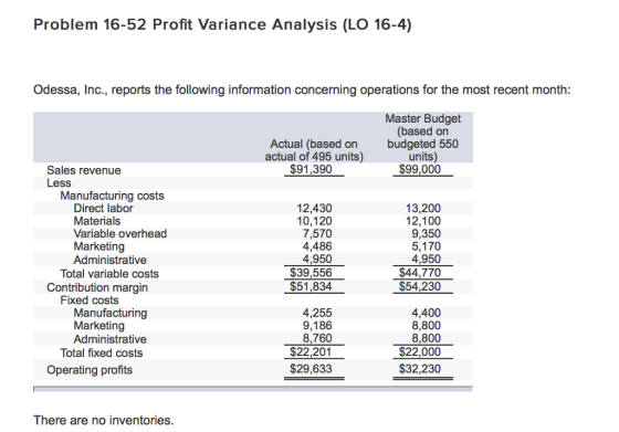 Problem 16-52 Profit Variance Analysis (LO 16-4) Odessa, Inc., reports the following information concerning operations for the most recent month Actual (based on actual of 495 units) $91,390 Master Budget (based on budgeted 550 units) $99,000 Sales revenue Less Manufacturing costs Direct labor Materials Variable overhead Marketing Administrative 12,430 10,120 7,570 4,486 4,950 $39,556 $51,834 13,200 12,100 9,350 5,170 4.950 $44,770 $54,230 Total variable costs Contribution margin Fixed costs Manufacturing Marketing Administrative 4,255 9,186 8,760 $22,201 4,400 8,800 8,800 $22.000 Total fixed costs Operating profits $29,633 $32,230 There are no inventories